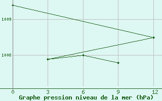 Courbe de la pression atmosphrique pour San Sebastian / Igueldo