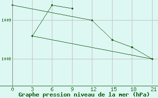 Courbe de la pression atmosphrique pour Gotnja