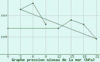 Courbe de la pression atmosphrique pour Serov