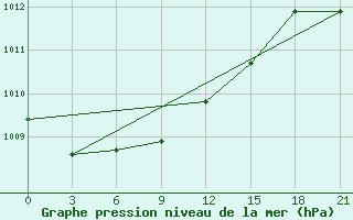 Courbe de la pression atmosphrique pour Tihvin