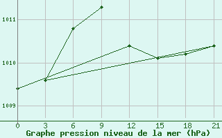 Courbe de la pression atmosphrique pour Sallum Plateau