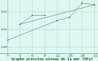 Courbe de la pression atmosphrique pour Medvezegorsk