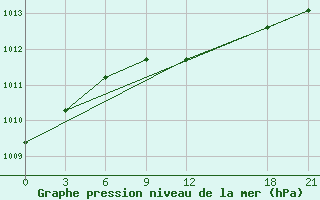 Courbe de la pression atmosphrique pour Demjansk