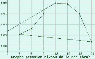 Courbe de la pression atmosphrique pour Segeza