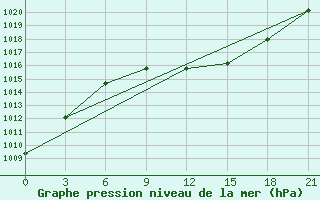 Courbe de la pression atmosphrique pour Nizhny-Chir