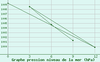 Courbe de la pression atmosphrique pour Naomaohu