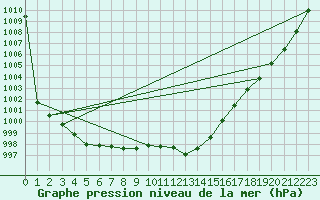 Courbe de la pression atmosphrique pour Plymouth (UK)