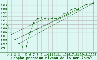 Courbe de la pression atmosphrique pour Chieming