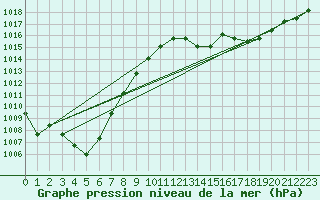 Courbe de la pression atmosphrique pour Manlleu (Esp)