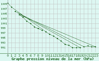 Courbe de la pression atmosphrique pour Lamballe (22)