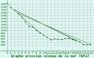 Courbe de la pression atmosphrique pour Diepholz