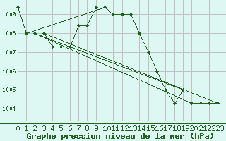 Courbe de la pression atmosphrique pour Marquise (62)