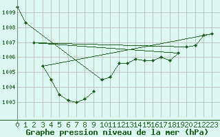 Courbe de la pression atmosphrique pour Pirou (50)