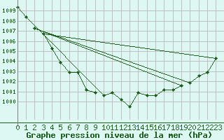 Courbe de la pression atmosphrique pour Fains-Veel (55)