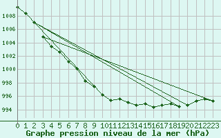 Courbe de la pression atmosphrique pour Elgoibar