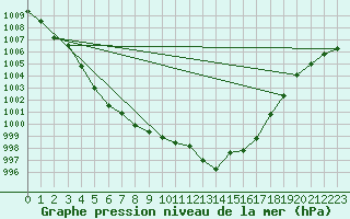 Courbe de la pression atmosphrique pour Sain-Bel (69)