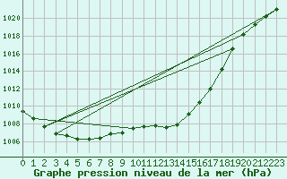 Courbe de la pression atmosphrique pour Haegen (67)