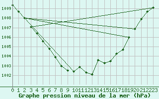 Courbe de la pression atmosphrique pour Bad Hersfeld