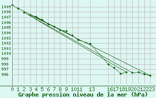 Courbe de la pression atmosphrique pour Connerr (72)