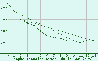 Courbe de la pression atmosphrique pour Aniane (34)