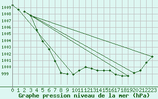 Courbe de la pression atmosphrique pour Strommingsbadan