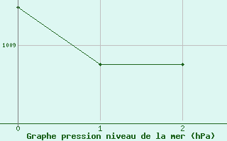 Courbe de la pression atmosphrique pour San Clemente