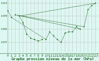 Courbe de la pression atmosphrique pour Cap Pertusato (2A)