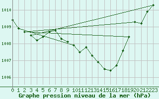 Courbe de la pression atmosphrique pour Zrich / Affoltern