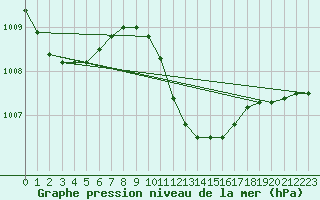 Courbe de la pression atmosphrique pour Turnu Magurele