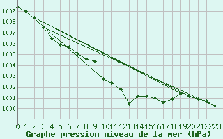 Courbe de la pression atmosphrique pour Eisenkappel