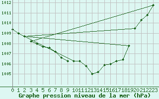 Courbe de la pression atmosphrique pour Beitem (Be)