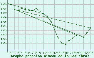 Courbe de la pression atmosphrique pour Trgueux (22)