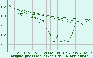 Courbe de la pression atmosphrique pour Lassnitzhoehe