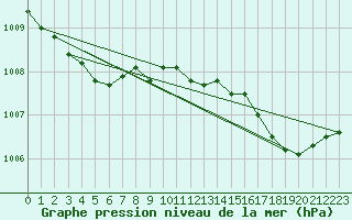 Courbe de la pression atmosphrique pour Cherbourg (50)