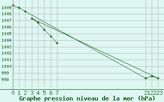 Courbe de la pression atmosphrique pour Nostang (56)