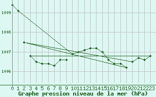 Courbe de la pression atmosphrique pour Meppen