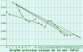 Courbe de la pression atmosphrique pour Hestrud (59)