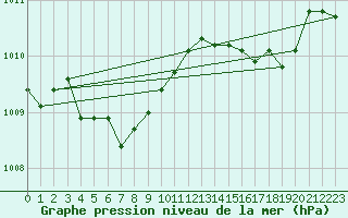 Courbe de la pression atmosphrique pour Selonnet (04)