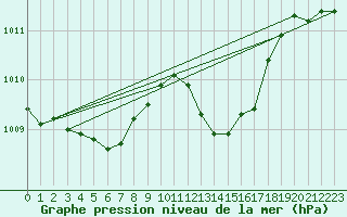 Courbe de la pression atmosphrique pour Lans-en-Vercors (38)