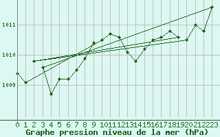 Courbe de la pression atmosphrique pour Estres-la-Campagne (14)