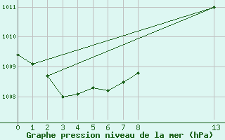 Courbe de la pression atmosphrique pour Charleville-Mzires (08)