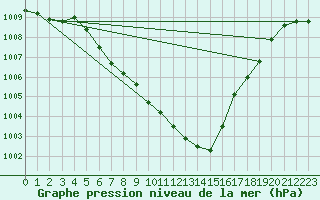 Courbe de la pression atmosphrique pour Gurteen