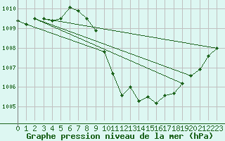 Courbe de la pression atmosphrique pour Wynau