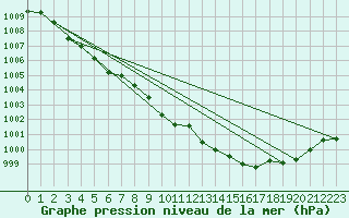 Courbe de la pression atmosphrique pour Pinsot (38)