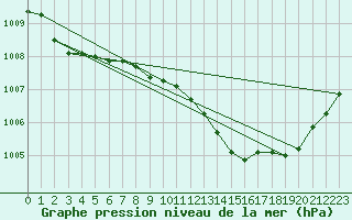 Courbe de la pression atmosphrique pour Aubenas - Lanas (07)
