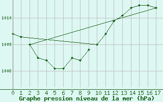 Courbe de la pression atmosphrique pour Biscarrosse (40)