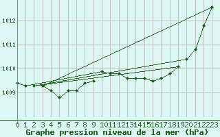 Courbe de la pression atmosphrique pour Saint-Paul-lez-Durance (13)