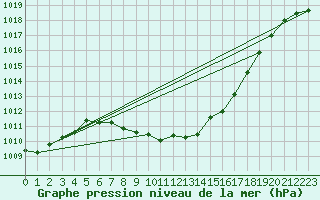 Courbe de la pression atmosphrique pour Saint Andrae I. L.