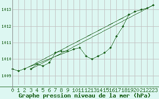 Courbe de la pression atmosphrique pour Stoetten