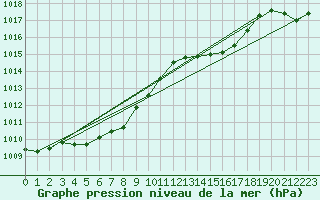 Courbe de la pression atmosphrique pour Xert / Chert (Esp)